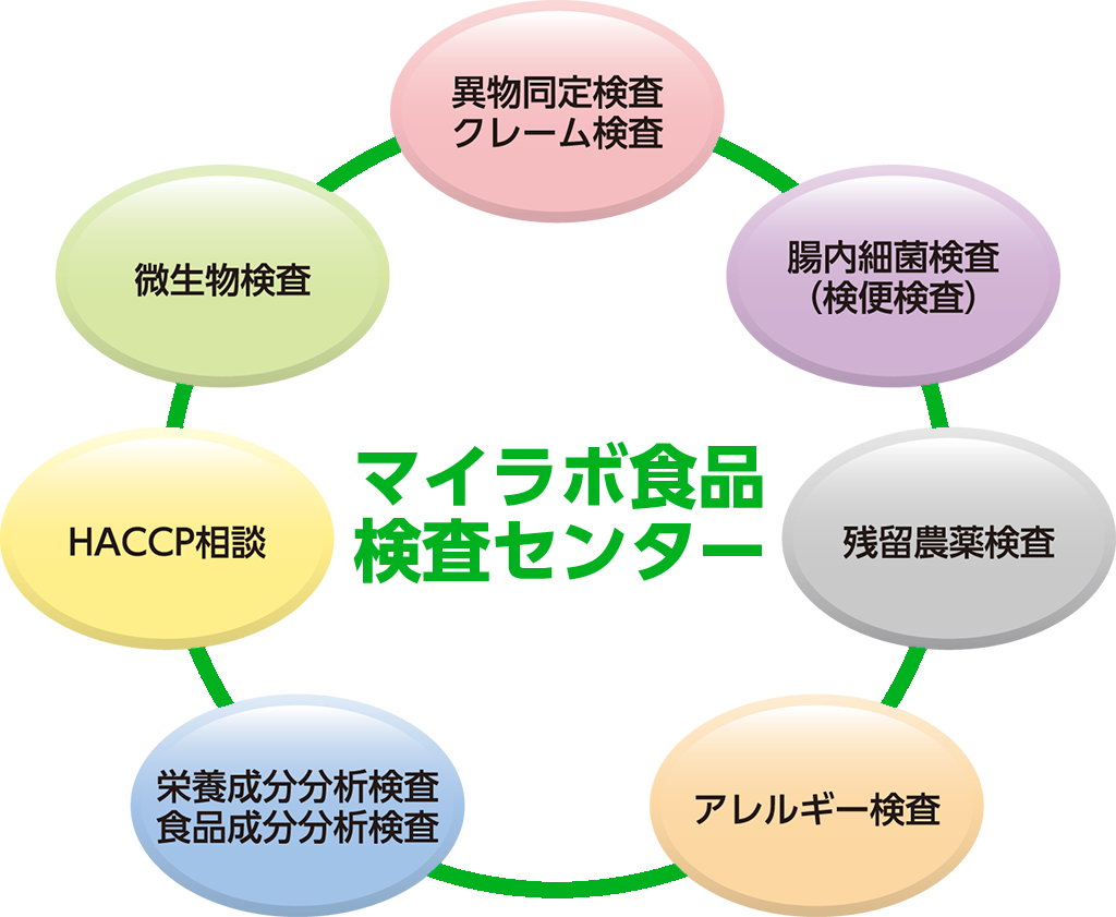 マイラボ食品検査センターのご依頼受付内容