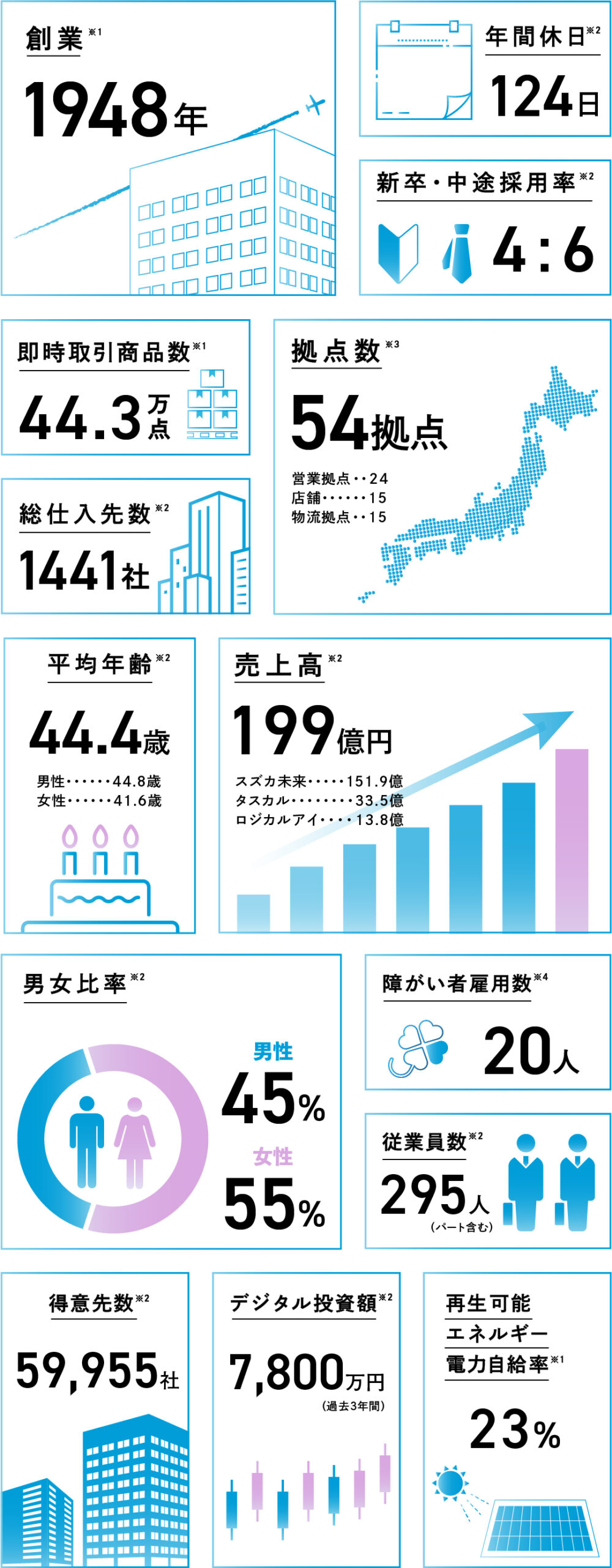 数字で見るスズカグループ